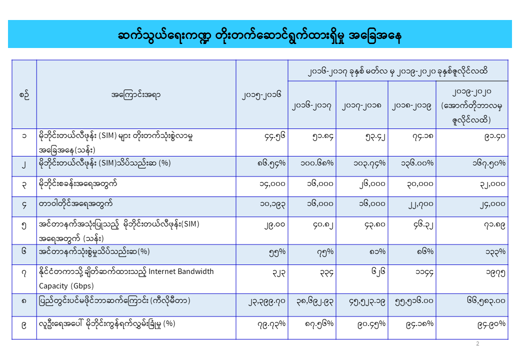 ဆက်သွယ်ရေးကဏ္ဍ၏ ၂၀၁၆-၂၀၁၇ မှ ၂၀၁၉-၂၀၂၀ ထိ  လုပ်ငန်းဆောင်ရွက်တိုးတက်မှု 