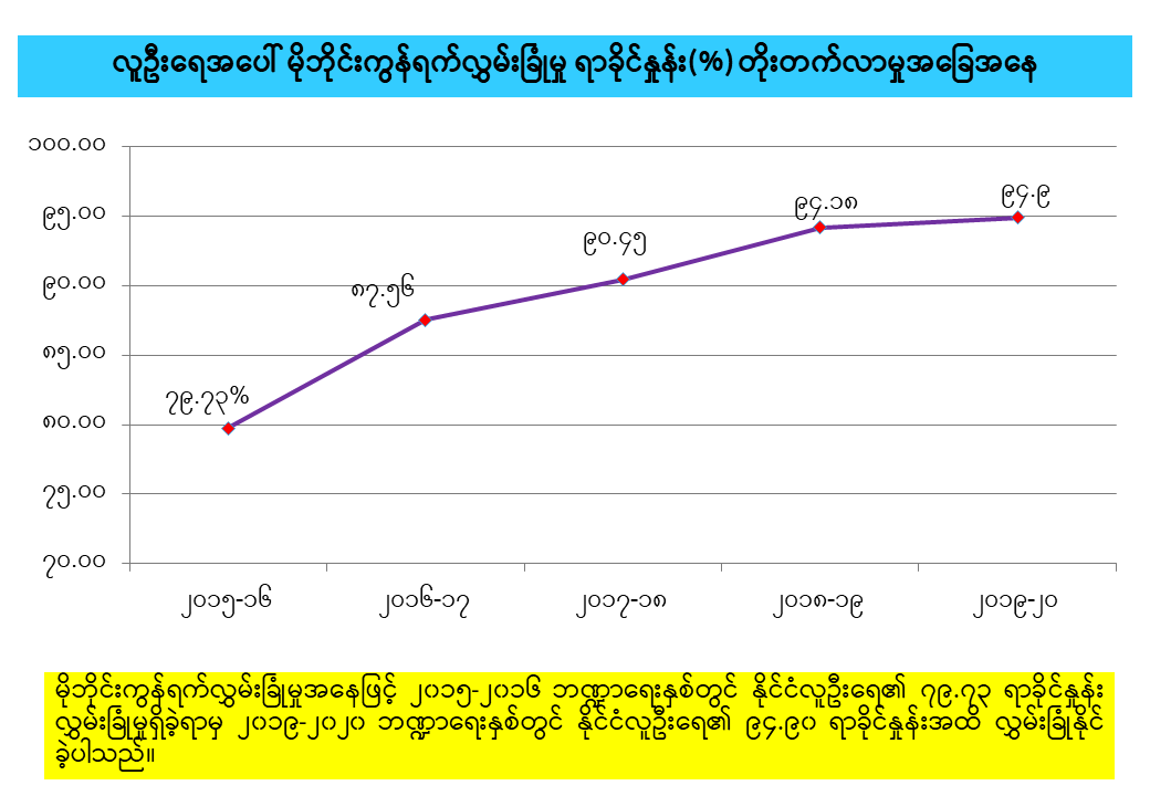 ဆက်သွယ်ရေးကဏ္ဍ၏ ၂၀၁၆-၂၀၁၇ မှ ၂၀၁၉-၂၀၂၀ ထိ  လုပ်ငန်းဆောင်ရွက်တိုးတက်မှု 