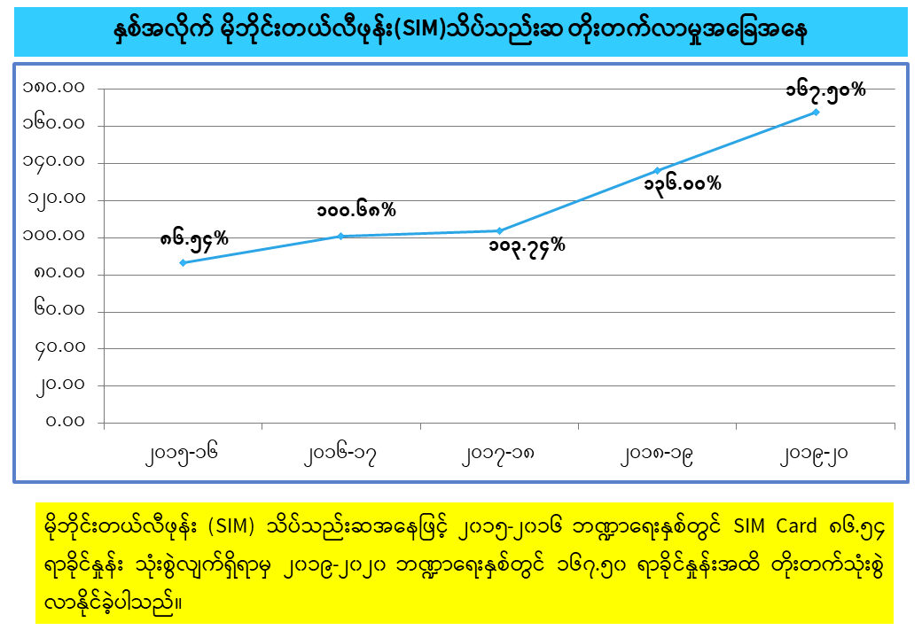 ဆက်သွယ်ရေးကဏ္ဍ၏ ၂၀၁၆-၂၀၁၇ မှ ၂၀၁၉-၂၀၂၀ ထိ  လုပ်ငန်းဆောင်ရွက်တိုးတက်မှု 