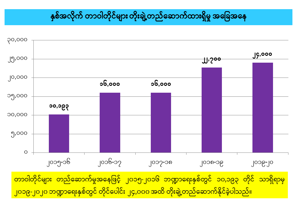 ဆက်သွယ်ရေးကဏ္ဍ၏ ၂၀၁၆-၂၀၁၇ မှ ၂၀၁၉-၂၀၂၀ ထိ  လုပ်ငန်းဆောင်ရွက်တိုးတက်မှု 