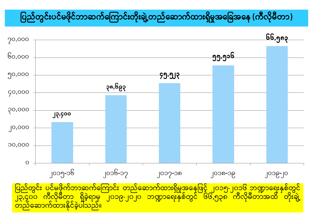 ဆက်သွယ်ရေးကဏ္ဍ၏ ၂၀၁၆-၂၀၁၇ မှ ၂၀၁၉-၂၀၂၀ ထိ  လုပ်ငန်းဆောင်ရွက်တိုးတက်မှု 