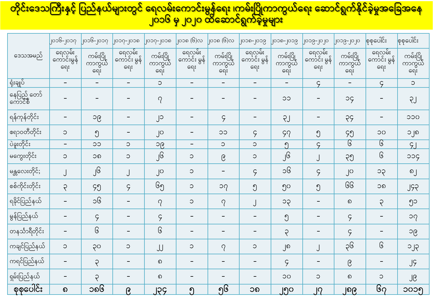 ရေလမ်းဖွံ့ဖြိုးရေး၊ ကမ်းပြိုကာကွယ်ရေးလုပ်ငန်းများ 