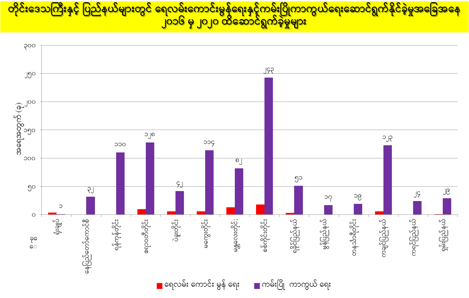 ရေလမ်းဖွံ့ဖြိုးရေး၊ ကမ်းပြိုကာကွယ်ရေးလုပ်ငန်းများ 