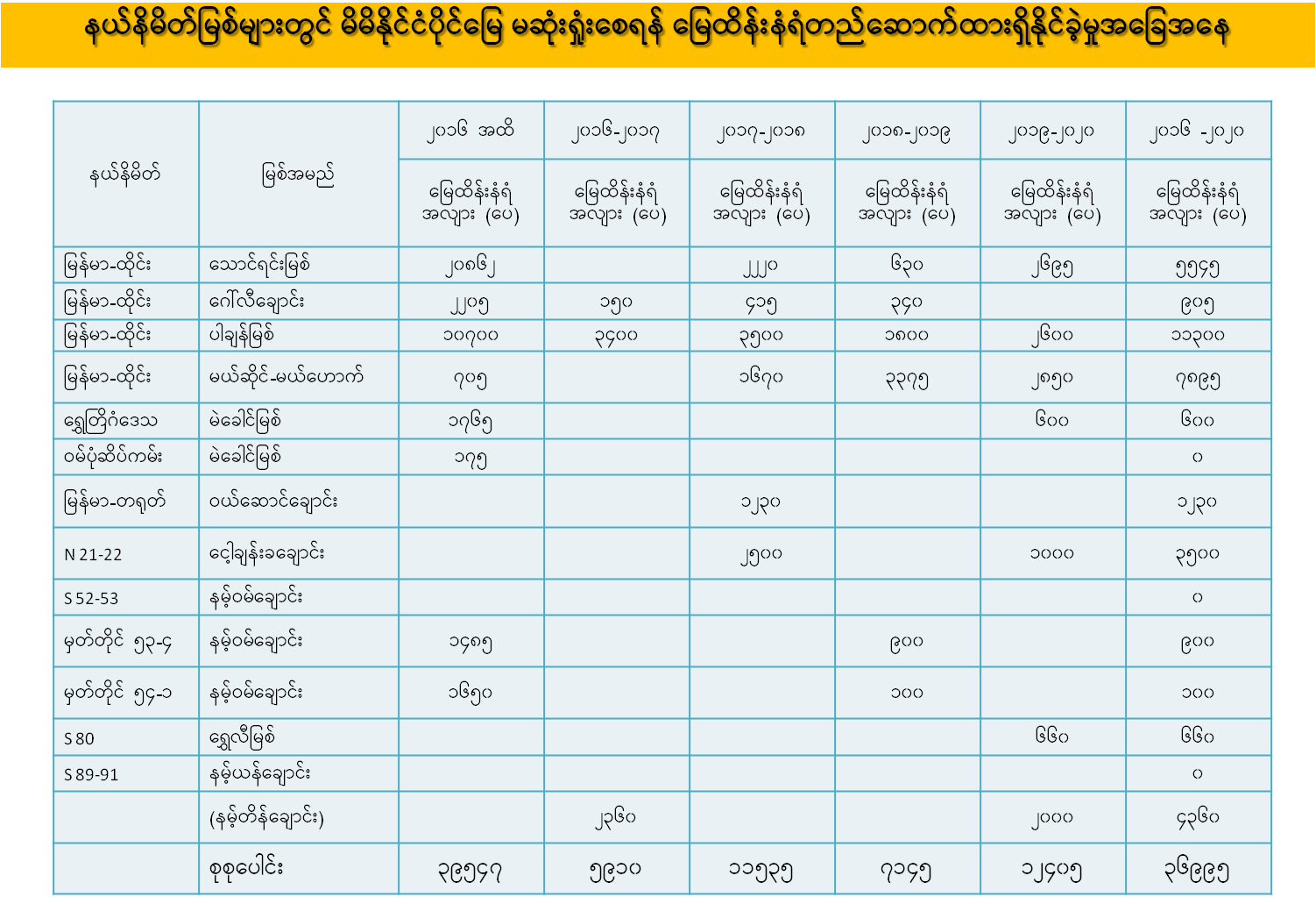 ရေလမ်းဖွံ့ဖြိုးရေး၊ ကမ်းပြိုကာကွယ်ရေးလုပ်ငန်းများ 