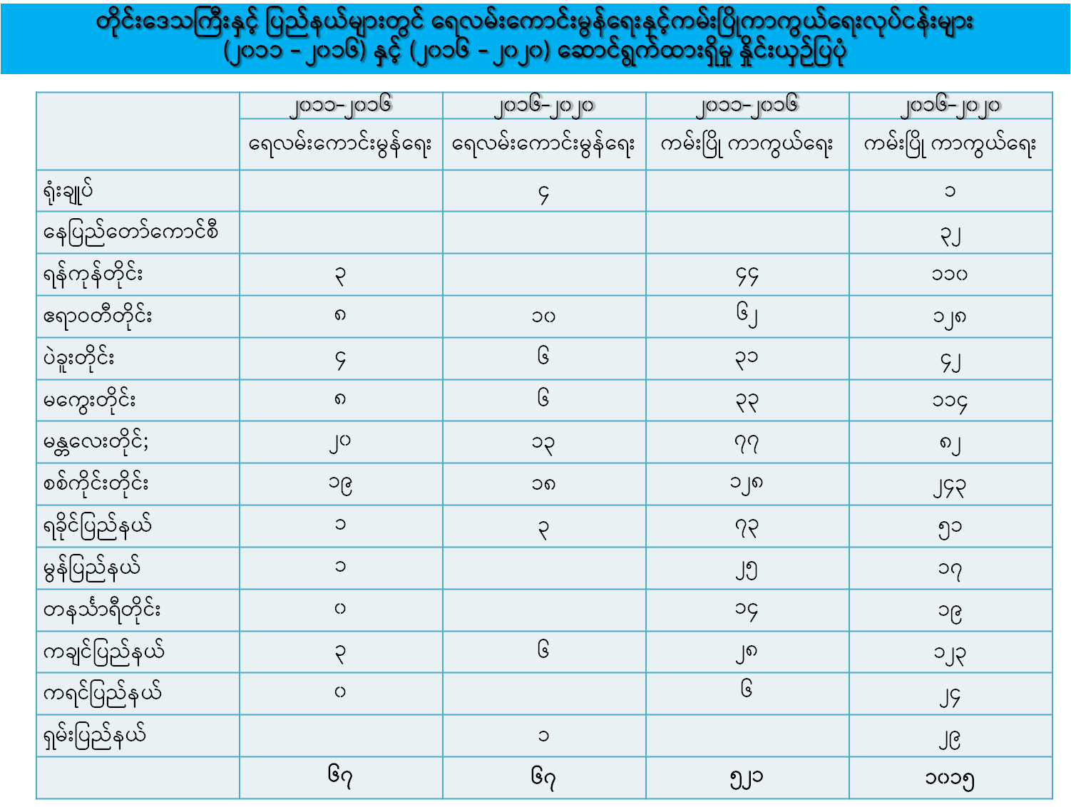 ရေလမ်းဖွံ့ဖြိုးရေး၊ ကမ်းပြိုကာကွယ်ရေးလုပ်ငန်းများ 