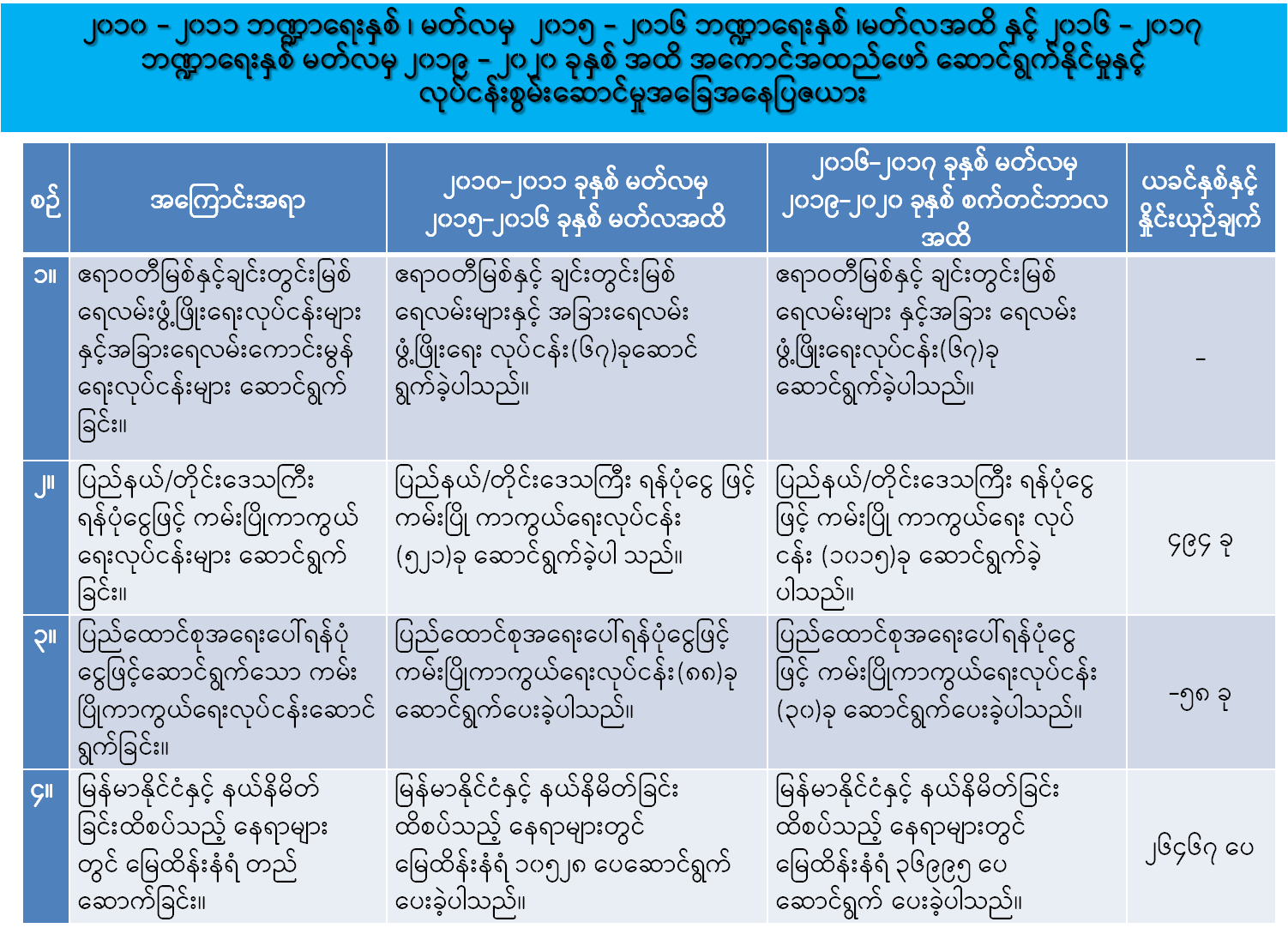 ရေလမ်းဖွံ့ဖြိုးရေး၊ ကမ်းပြိုကာကွယ်ရေးလုပ်ငန်းများ 