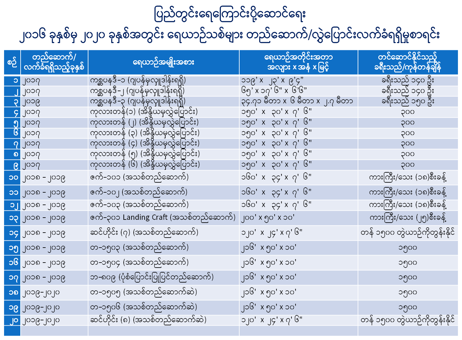 ရေယာဉ်သစ်များ တည်ဆောက်/လွှဲပြောင်းလက်ခံရရှိမှု 