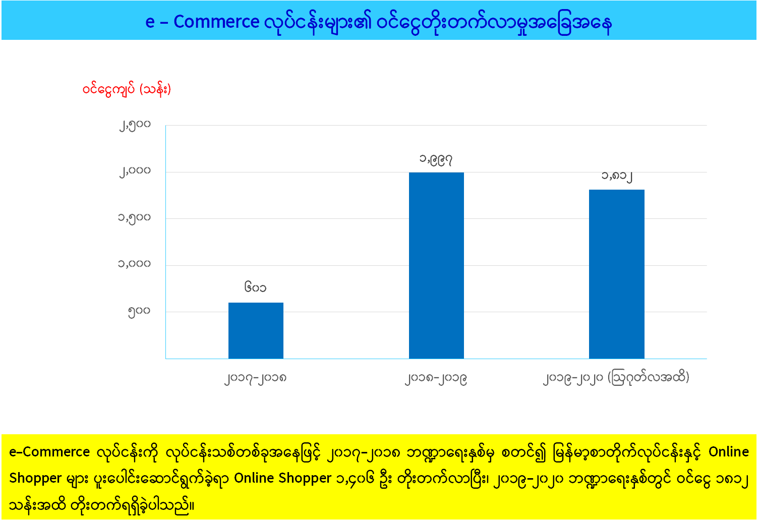 မြန်မာ့စာတိုက်လုပ်ငန်း၏ ၂၀၁၆-၂၀၁၇ မှ ၂၀၁၉-၂၀၂၀ ထိ  လုပ်ငန်းဆောင်ရွက်တိုးတက်မှု (၁)