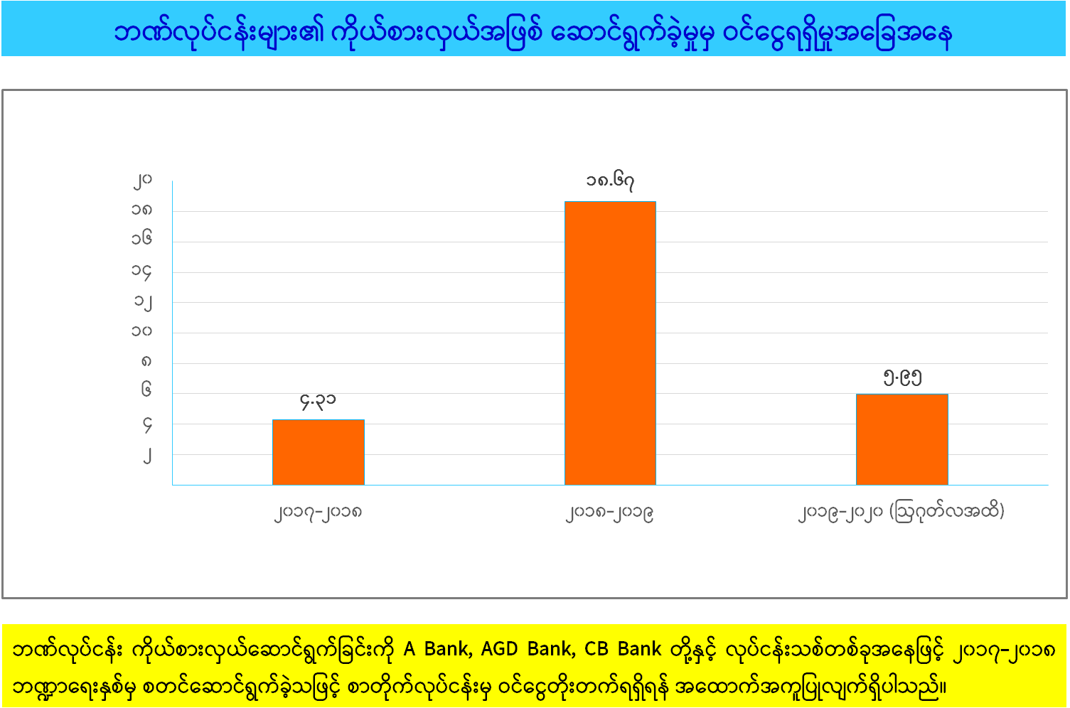 မြန်မာ့စာတိုက်လုပ်ငန်း၏ ၂၀၁၆-၂၀၁၇ မှ ၂၀၁၉-၂၀၂၀ ထိ  လုပ်ငန်းဆောင်ရွက်တိုးတက်မှု (၁)