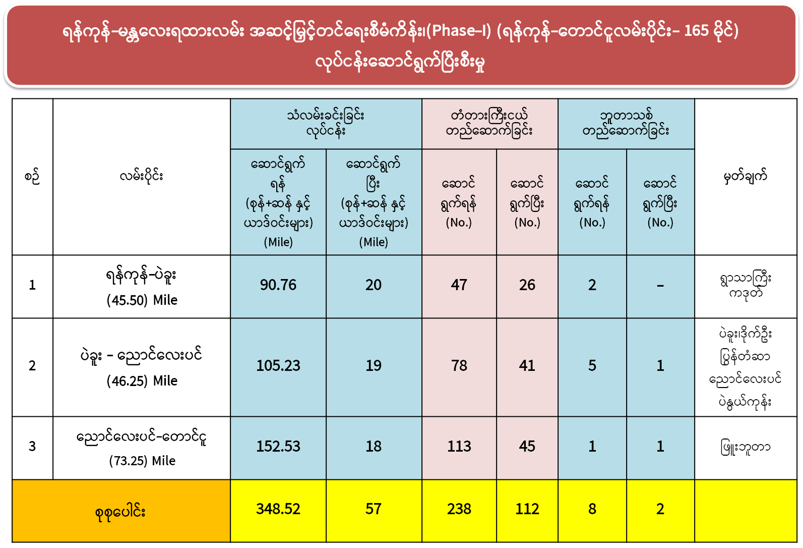 ရန်ကုန်-မန္တလေး ရထားလမ်းအဆင့်မြှင့်တင်ရေးစီမံကိန်း (၃၈၅) မိုင်