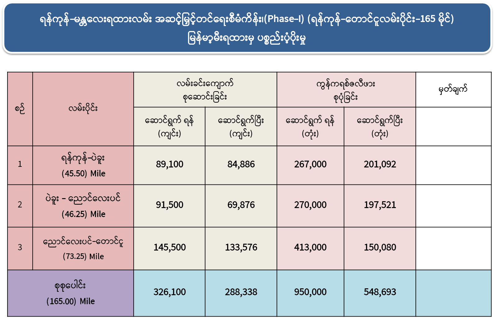 ရန်ကုန်-မန္တလေး ရထားလမ်းအဆင့်မြှင့်တင်ရေးစီမံကိန်း (၃၈၅) မိုင်