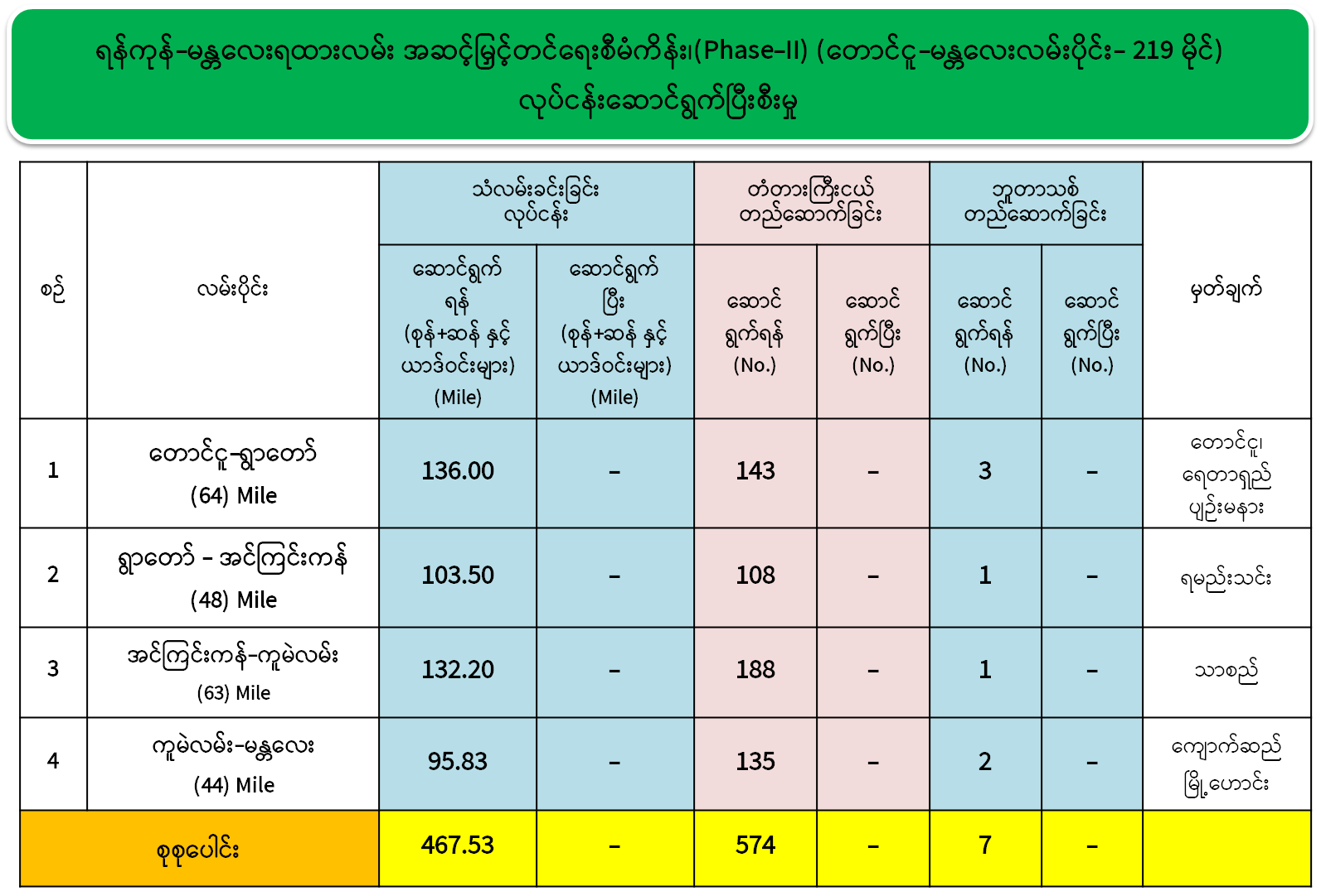 ရန်ကုန်-မန္တလေး ရထားလမ်းအဆင့်မြှင့်တင်ရေးစီမံကိန်း (၃၈၅) မိုင်