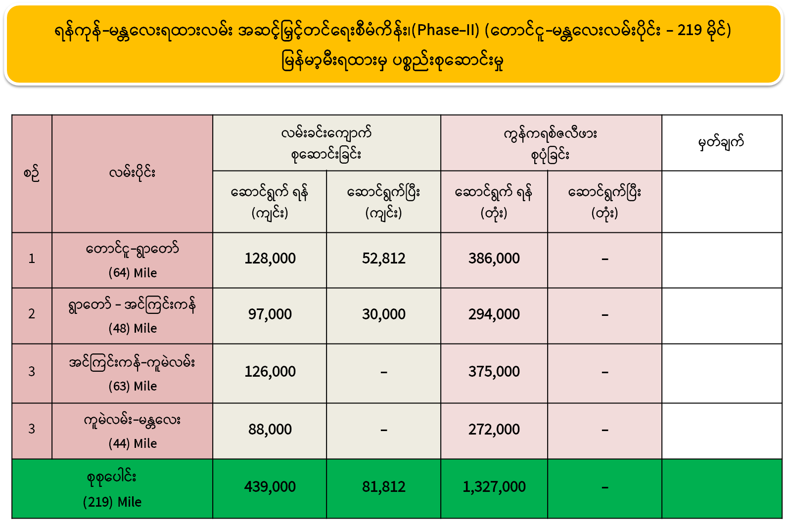 ရန်ကုန်-မန္တလေး ရထားလမ်းအဆင့်မြှင့်တင်ရေးစီမံကိန်း (၃၈၅) မိုင်