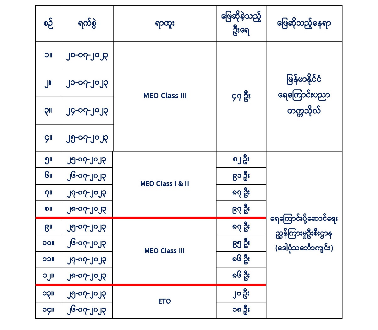 ကြောင်းအင်ဂျင်နီယာအရာရှိ စာမေးပွဲစစ်ဆေးပြီးစီးမှုအခြေအနေ